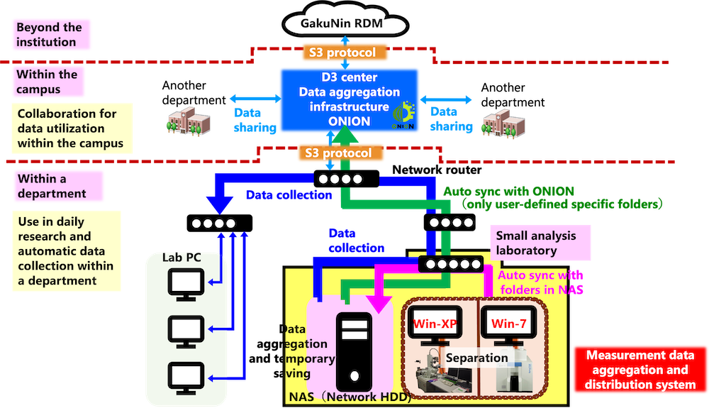 Research and Development of a Metadata Management System to Promote the ...